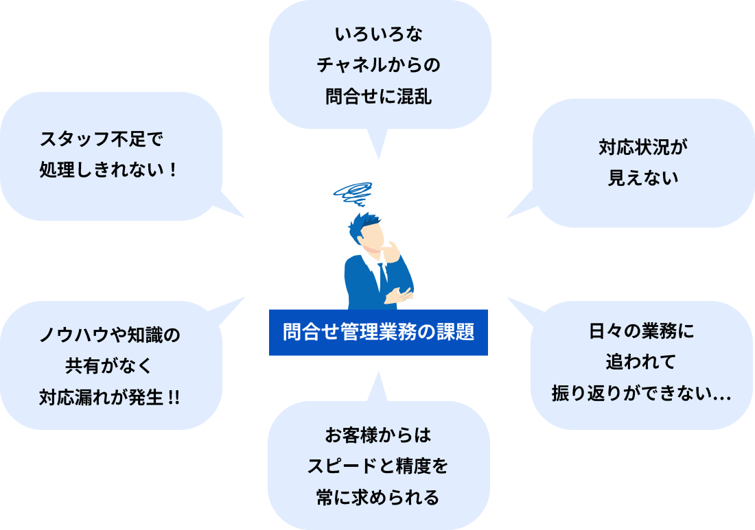 問い合わせ管理業務にはさまざまな課題があります