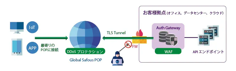 ジェネロがIIJのゼロトラストサービス「Safous（セーファス）」提供を開始3