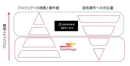 デジタル庁定義のデザインシステム、コマース管理機能、クラウド管理機能Kamihaya CMS３