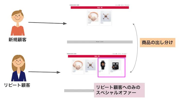 APIを実装 出しわけ機能も付加したKamihayaCMS4