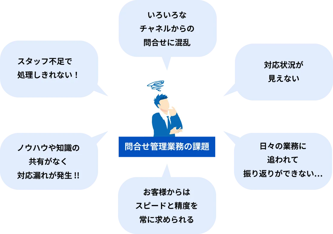 問い合わせ管理業務にはさまざまな課題があります